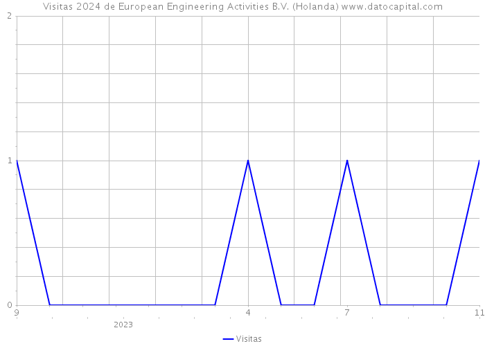 Visitas 2024 de European Engineering Activities B.V. (Holanda) 