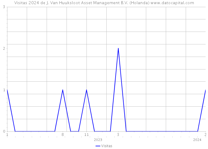 Visitas 2024 de J. Van Huuksloot Asset Management B.V. (Holanda) 