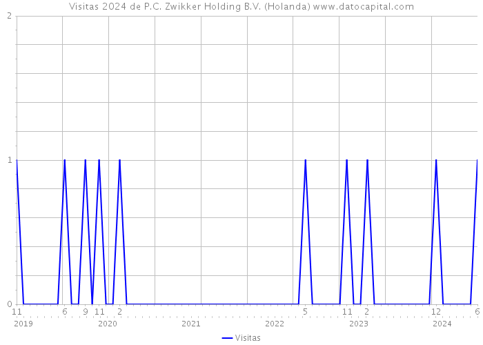 Visitas 2024 de P.C. Zwikker Holding B.V. (Holanda) 