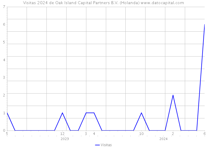 Visitas 2024 de Oak Island Capital Partners B.V. (Holanda) 