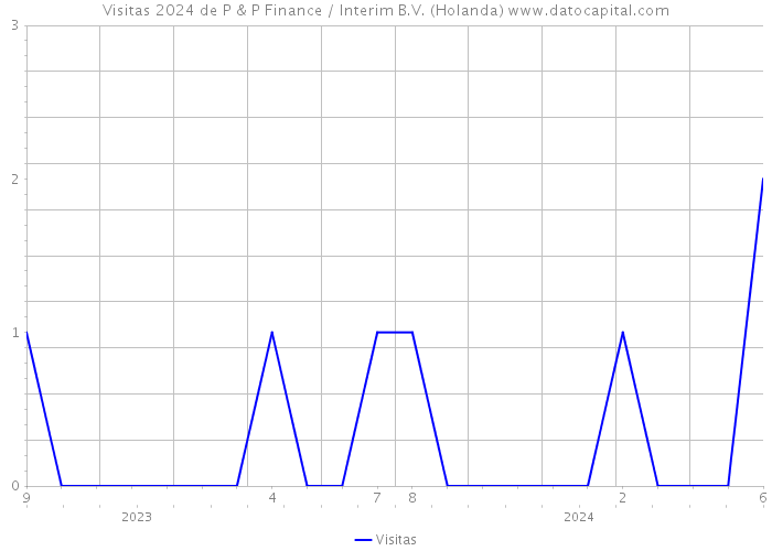 Visitas 2024 de P & P Finance / Interim B.V. (Holanda) 