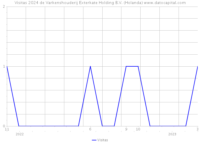 Visitas 2024 de Varkenshouderij Exterkate Holding B.V. (Holanda) 