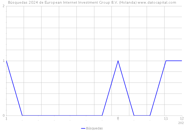 Búsquedas 2024 de European Internet Investment Group B.V. (Holanda) 