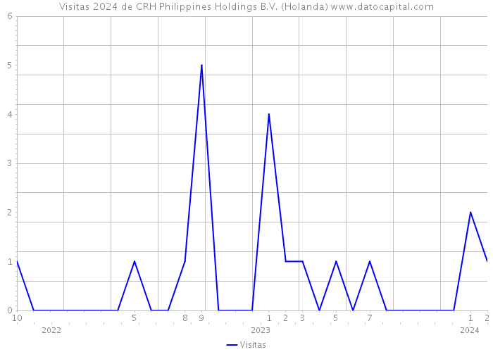 Visitas 2024 de CRH Philippines Holdings B.V. (Holanda) 