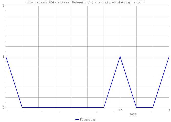 Búsquedas 2024 de Dieker Beheer B.V. (Holanda) 