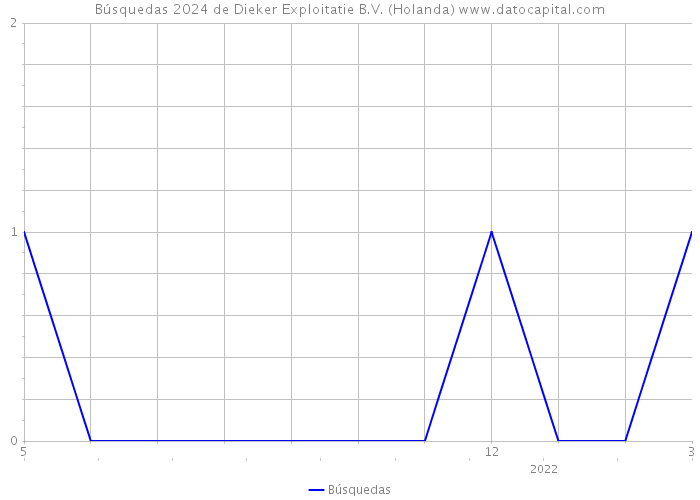 Búsquedas 2024 de Dieker Exploitatie B.V. (Holanda) 