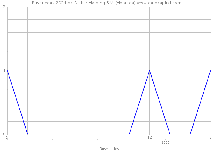 Búsquedas 2024 de Dieker Holding B.V. (Holanda) 