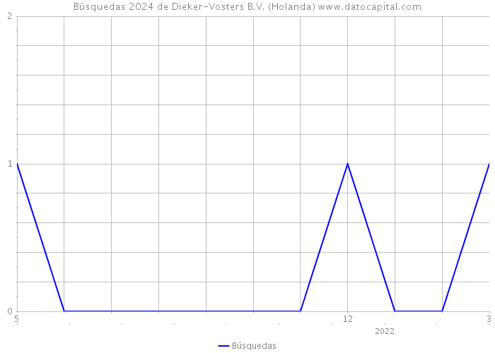 Búsquedas 2024 de Dieker-Vosters B.V. (Holanda) 
