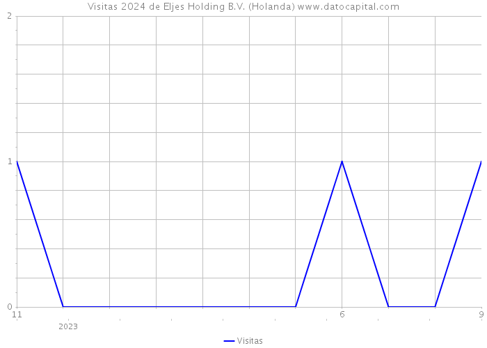 Visitas 2024 de Eljes Holding B.V. (Holanda) 