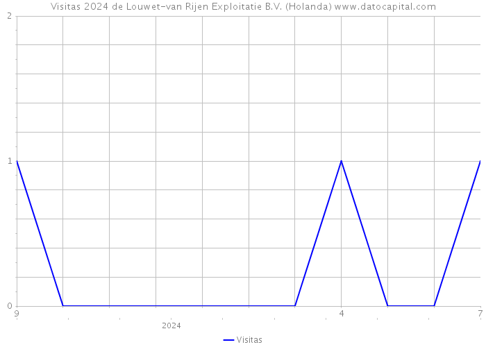 Visitas 2024 de Louwet-van Rijen Exploitatie B.V. (Holanda) 