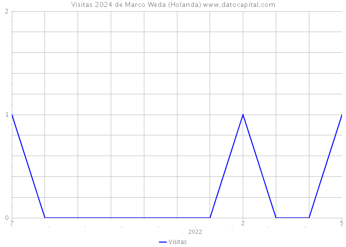 Visitas 2024 de Marco Weda (Holanda) 
