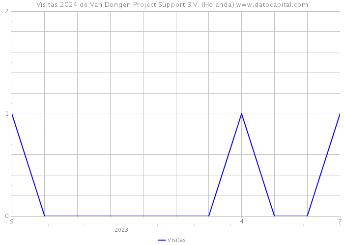 Visitas 2024 de Van Dongen Project Support B.V. (Holanda) 
