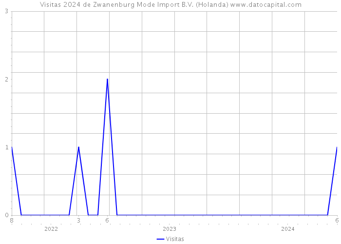 Visitas 2024 de Zwanenburg Mode Import B.V. (Holanda) 