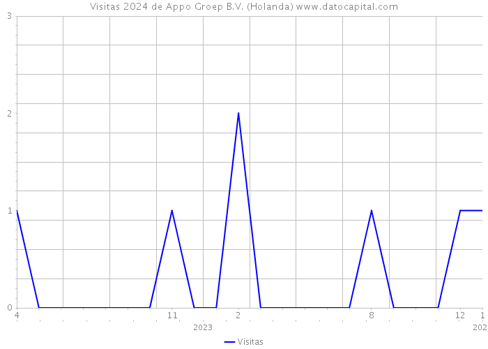 Visitas 2024 de Appo Groep B.V. (Holanda) 