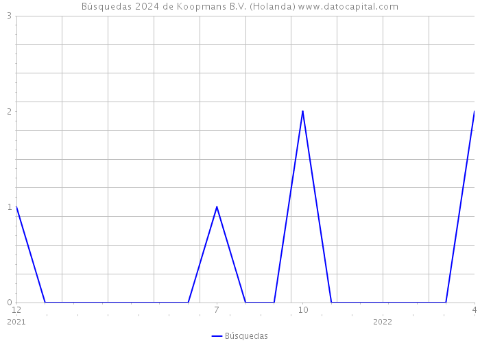 Búsquedas 2024 de Koopmans B.V. (Holanda) 