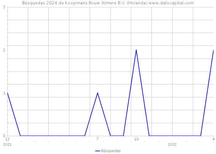 Búsquedas 2024 de Koopmans Bouw Almere B.V. (Holanda) 