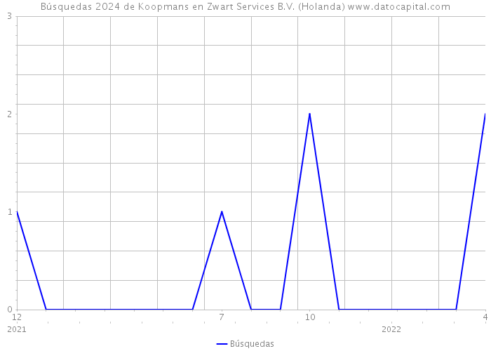 Búsquedas 2024 de Koopmans en Zwart Services B.V. (Holanda) 