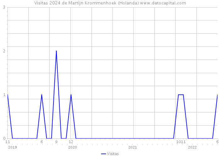 Visitas 2024 de Martijn Krommenhoek (Holanda) 