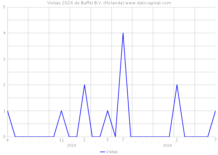 Visitas 2024 de Buffel B.V. (Holanda) 