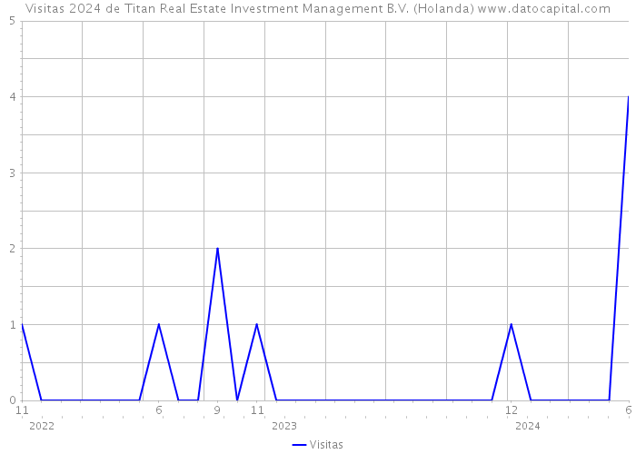 Visitas 2024 de Titan Real Estate Investment Management B.V. (Holanda) 