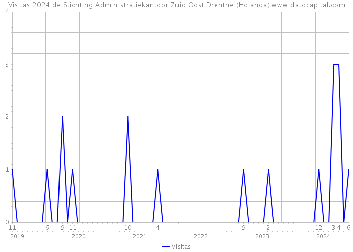 Visitas 2024 de Stichting Administratiekantoor Zuid Oost Drenthe (Holanda) 