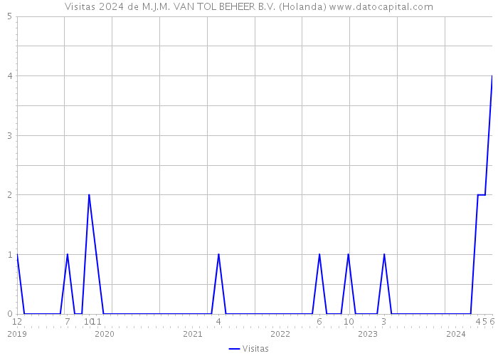 Visitas 2024 de M.J.M. VAN TOL BEHEER B.V. (Holanda) 