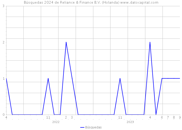 Búsquedas 2024 de Reliance & Finance B.V. (Holanda) 