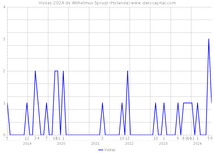 Visitas 2024 de Wilhelmus Spruijt (Holanda) 