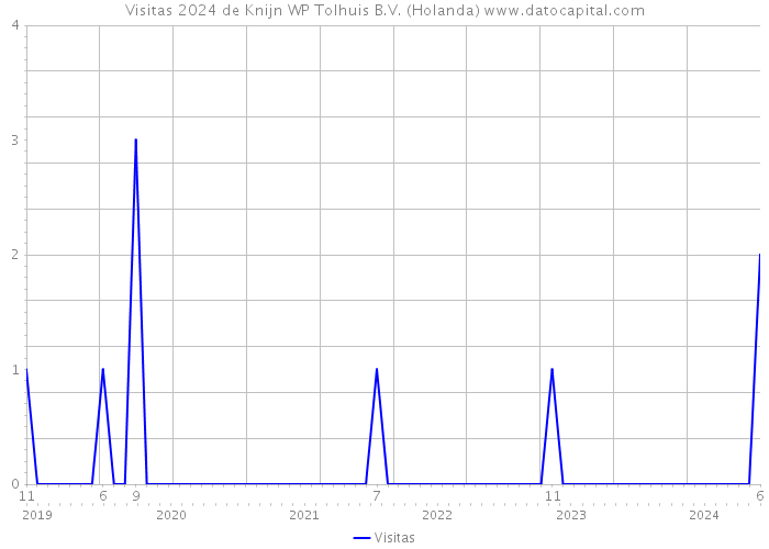 Visitas 2024 de Knijn WP Tolhuis B.V. (Holanda) 