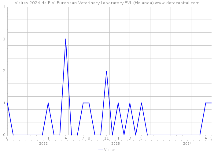 Visitas 2024 de B.V. European Veterinary Laboratory EVL (Holanda) 