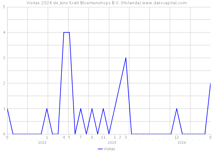 Visitas 2024 de Jens Kralt Bloemenshops B.V. (Holanda) 