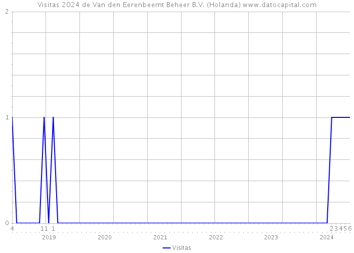Visitas 2024 de Van den Eerenbeemt Beheer B.V. (Holanda) 
