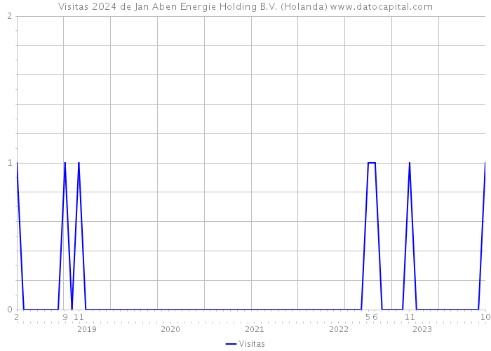 Visitas 2024 de Jan Aben Energie Holding B.V. (Holanda) 