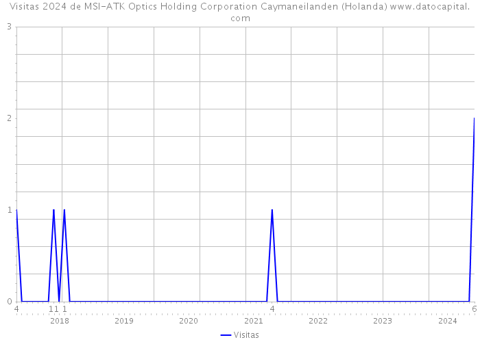 Visitas 2024 de MSI-ATK Optics Holding Corporation Caymaneilanden (Holanda) 