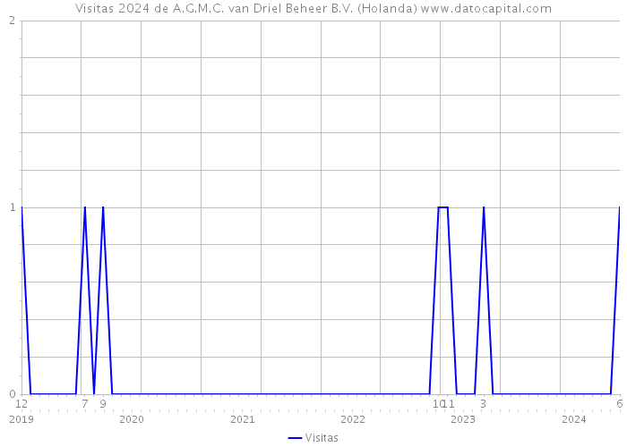 Visitas 2024 de A.G.M.C. van Driel Beheer B.V. (Holanda) 