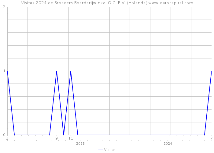 Visitas 2024 de Broeders Boerderijwinkel O.G. B.V. (Holanda) 