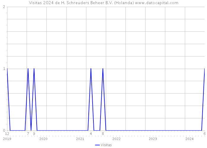 Visitas 2024 de H. Schreuders Beheer B.V. (Holanda) 