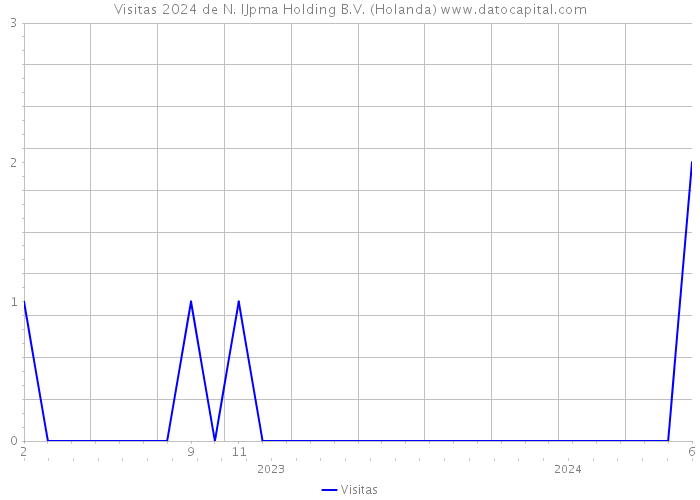 Visitas 2024 de N. IJpma Holding B.V. (Holanda) 