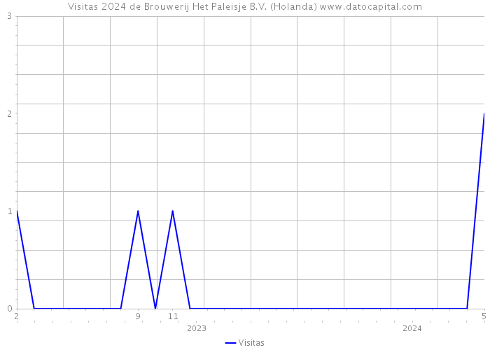 Visitas 2024 de Brouwerij Het Paleisje B.V. (Holanda) 