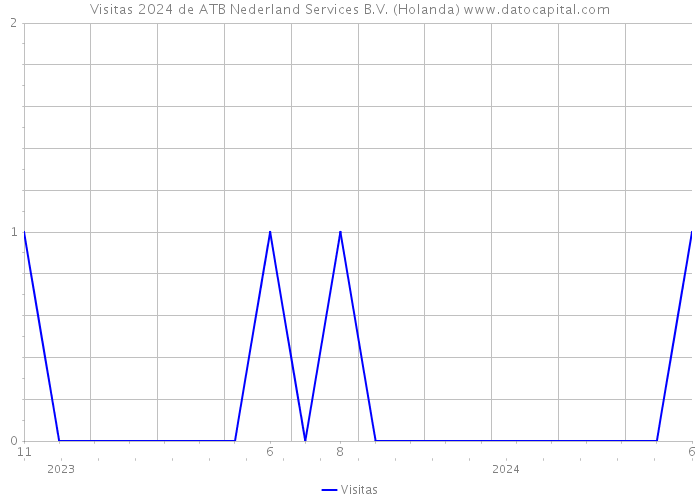 Visitas 2024 de ATB Nederland Services B.V. (Holanda) 