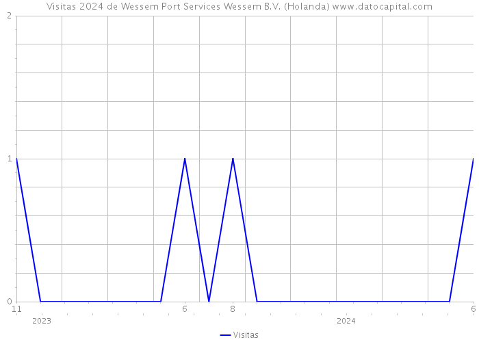 Visitas 2024 de Wessem Port Services Wessem B.V. (Holanda) 