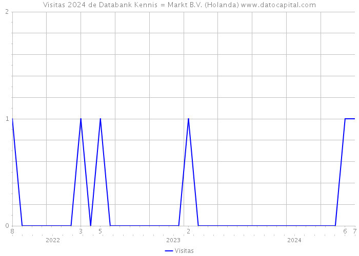 Visitas 2024 de Databank Kennis=Markt B.V. (Holanda) 