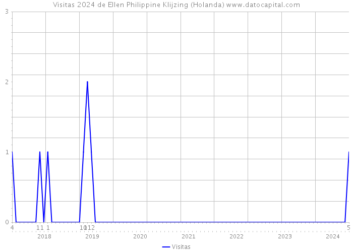 Visitas 2024 de Ellen Philippine Klijzing (Holanda) 