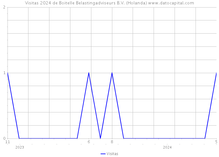 Visitas 2024 de Boitelle Belastingadviseurs B.V. (Holanda) 