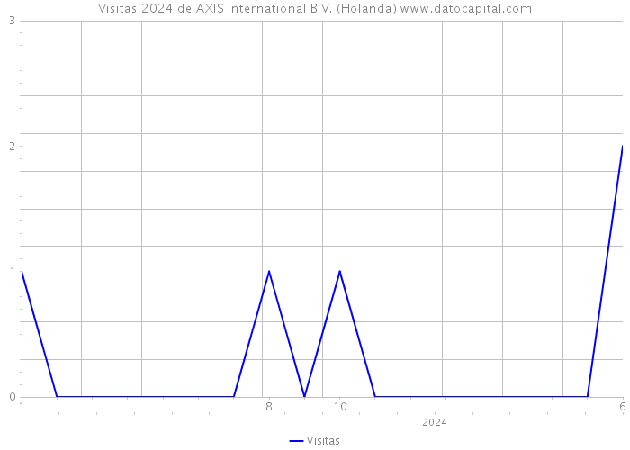 Visitas 2024 de AXIS International B.V. (Holanda) 