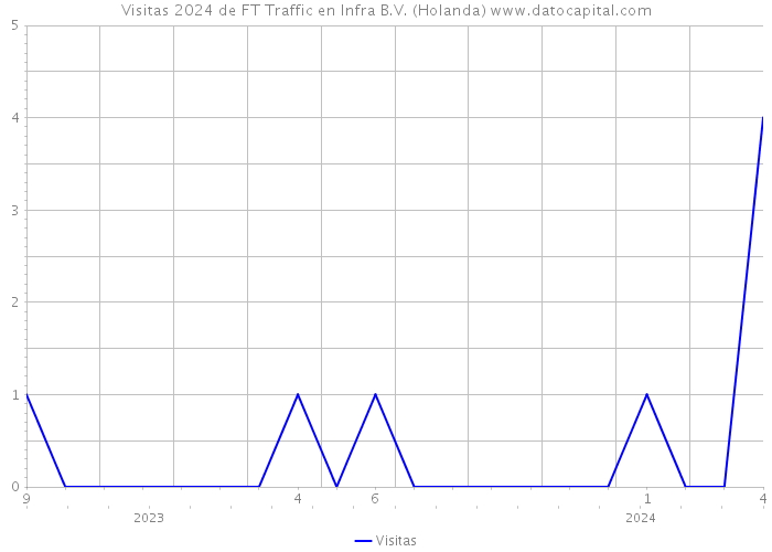 Visitas 2024 de FT Traffic en Infra B.V. (Holanda) 