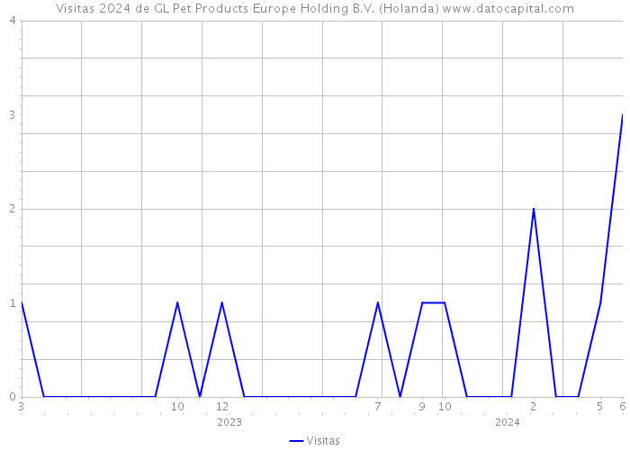 Visitas 2024 de GL Pet Products Europe Holding B.V. (Holanda) 