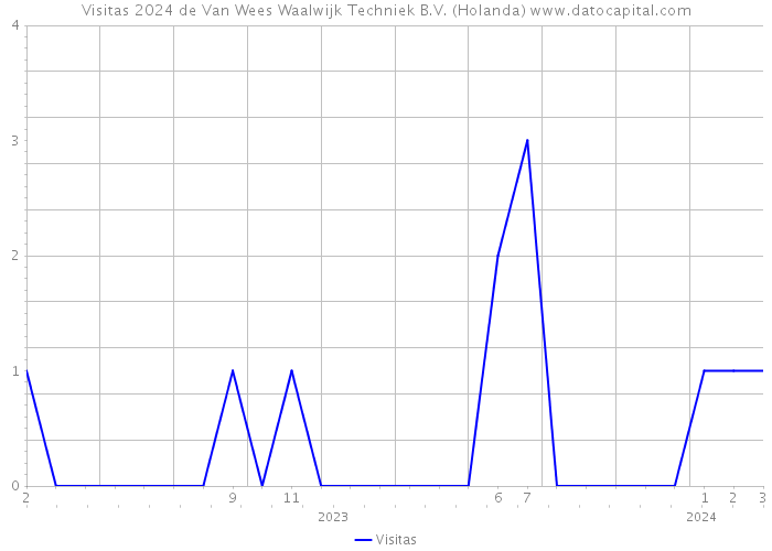 Visitas 2024 de Van Wees Waalwijk Techniek B.V. (Holanda) 