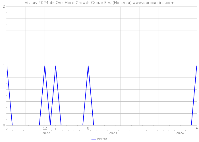 Visitas 2024 de One Horti Growth Group B.V. (Holanda) 