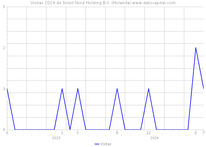 Visitas 2024 de Soleil Nord Holding B.V. (Holanda) 